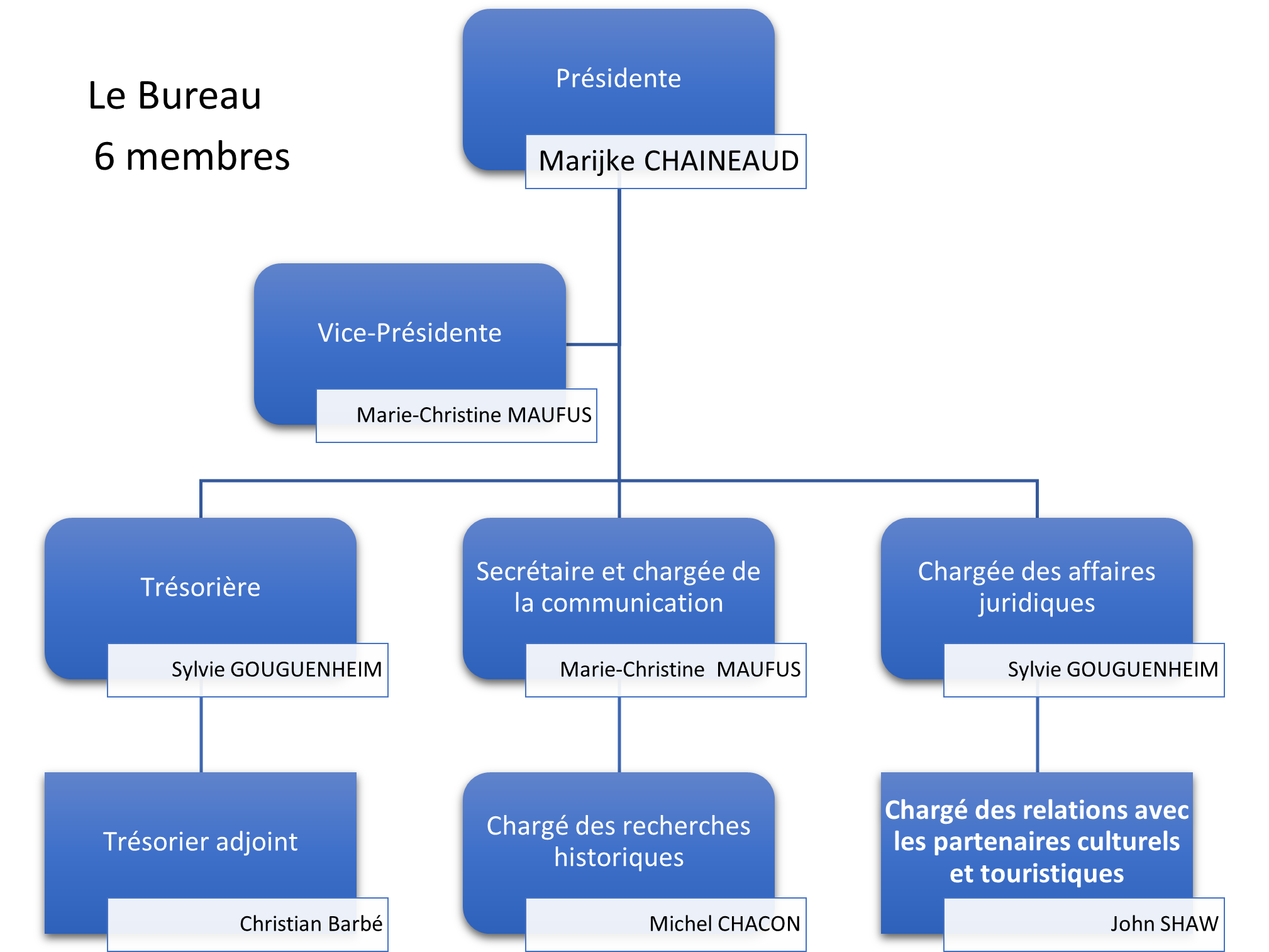 Membre Bureau